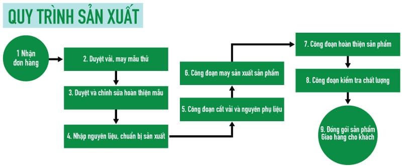 quy-trinh-sanh-xuat-gia-cong-may-mac